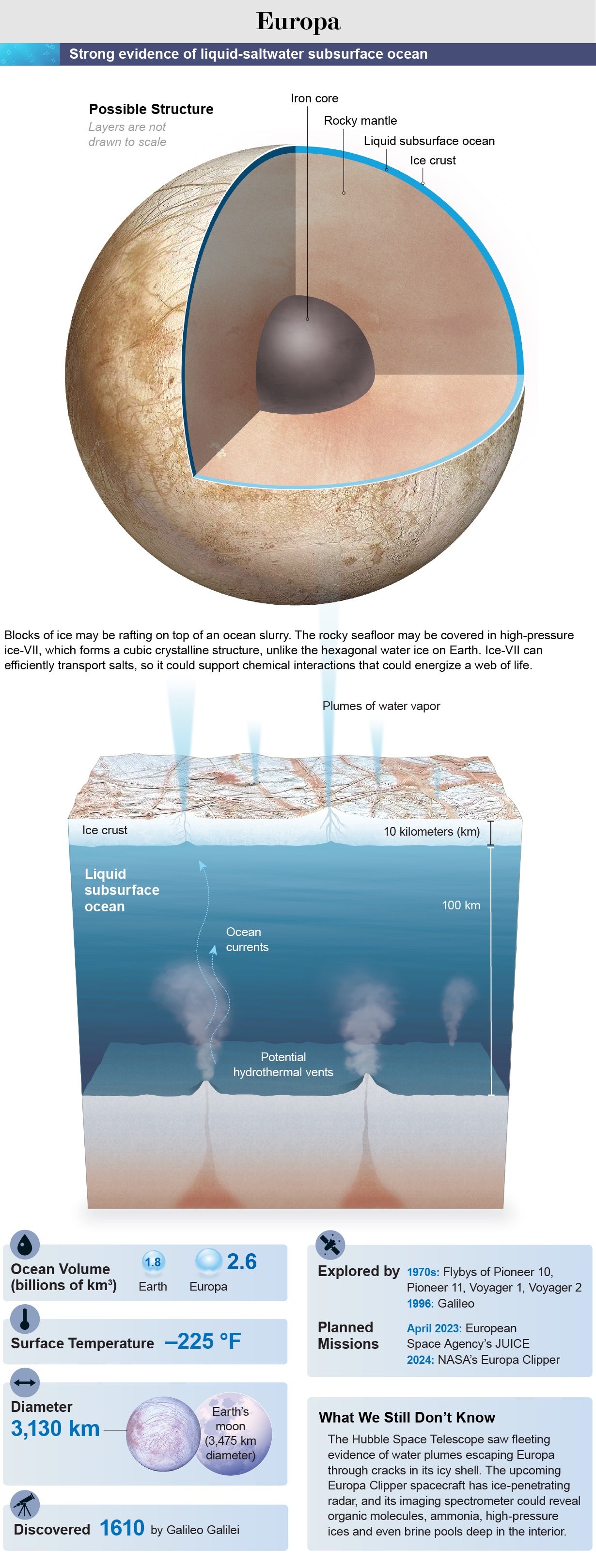 View inside Europa—showing an iron core, rocky mantle, liquid subsurface ocean, and ice crust—paired with a cross section of the ocean and moon statistics.