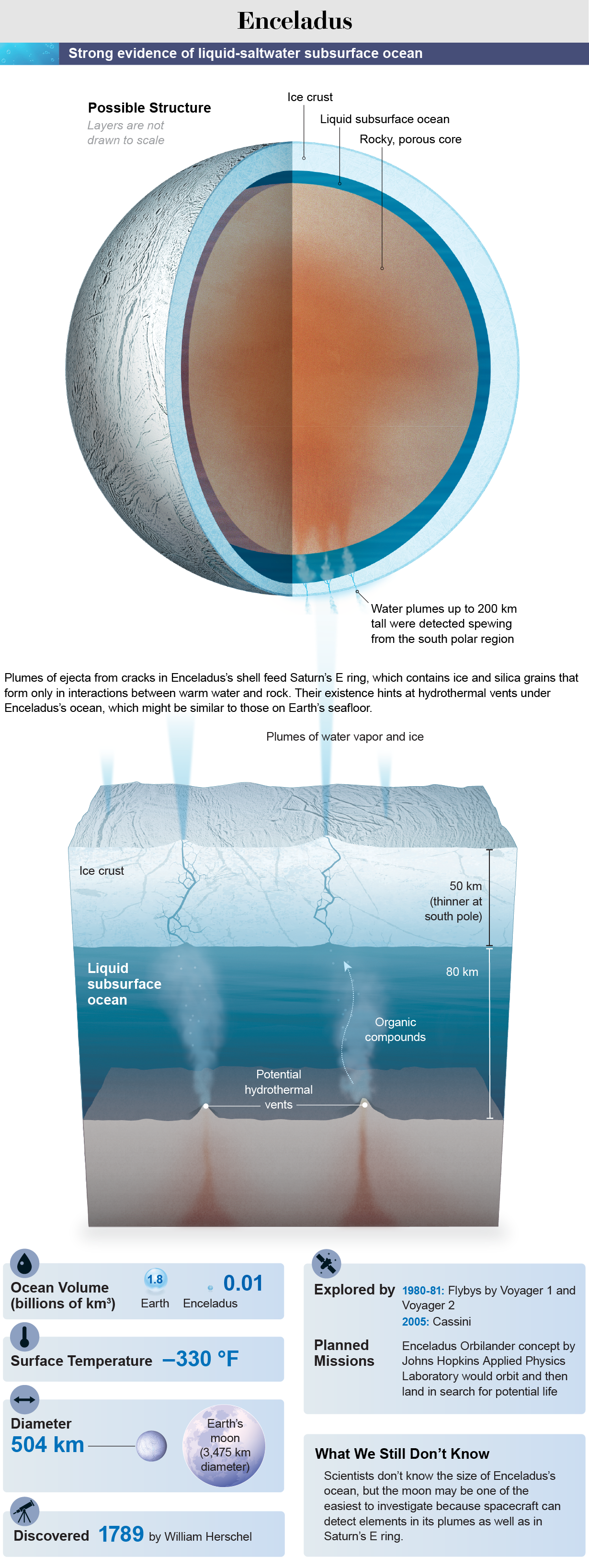 View inside Enceladus—showing a rocky, porous core, liquid subsurface ocean, and ice crust—paired with a cross section of the ocean and moon statistics.